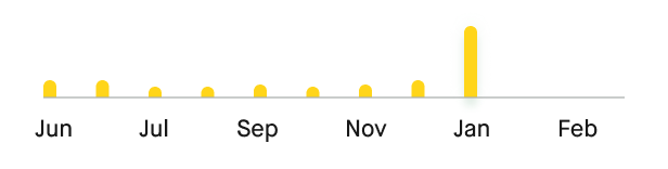 AI chat bubble chart 2